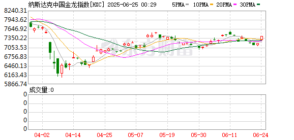 周一热门中概股多数上涨 理想汽车涨7.96% 小鹏汽车涨4.70%