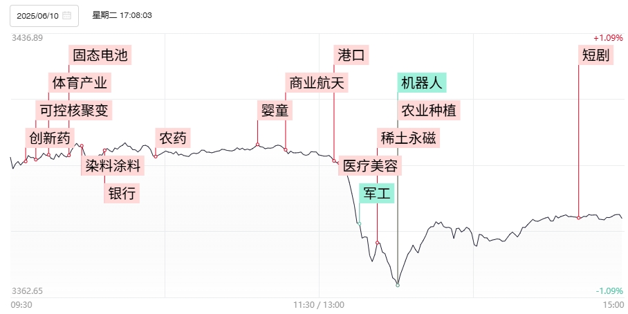 【焦点复盘】沪指放量调整止步5连阳，稀土、农业板块午后逆势崛起，固态电池概念强者恒强