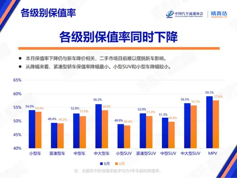 6月汽车保值率公布：整体下滑，传祺领跑自主阵营