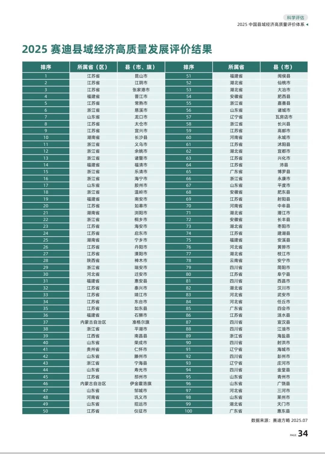 城市24小时 | 7.0% 进步最快的百强市跑慢了？