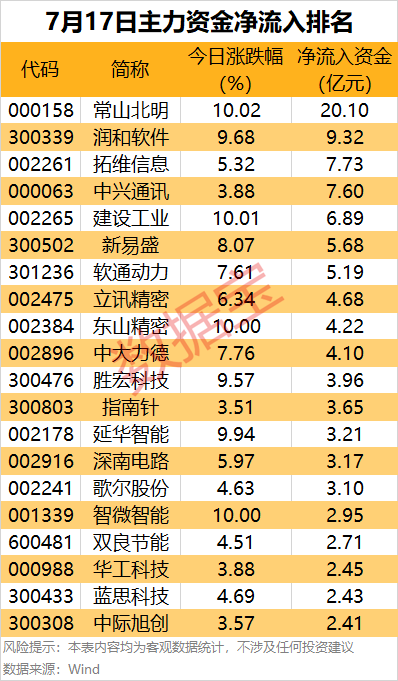 主力资金 | 2只龙头股尾盘获主力资金大幅抢筹