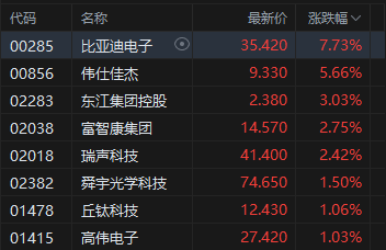 港股收评：恒指涨0.68%科指涨0.73%！联想集团涨5%，君实生物涨33%，比亚迪电子涨7%，蔚来跌超6%，小米跌0.46%