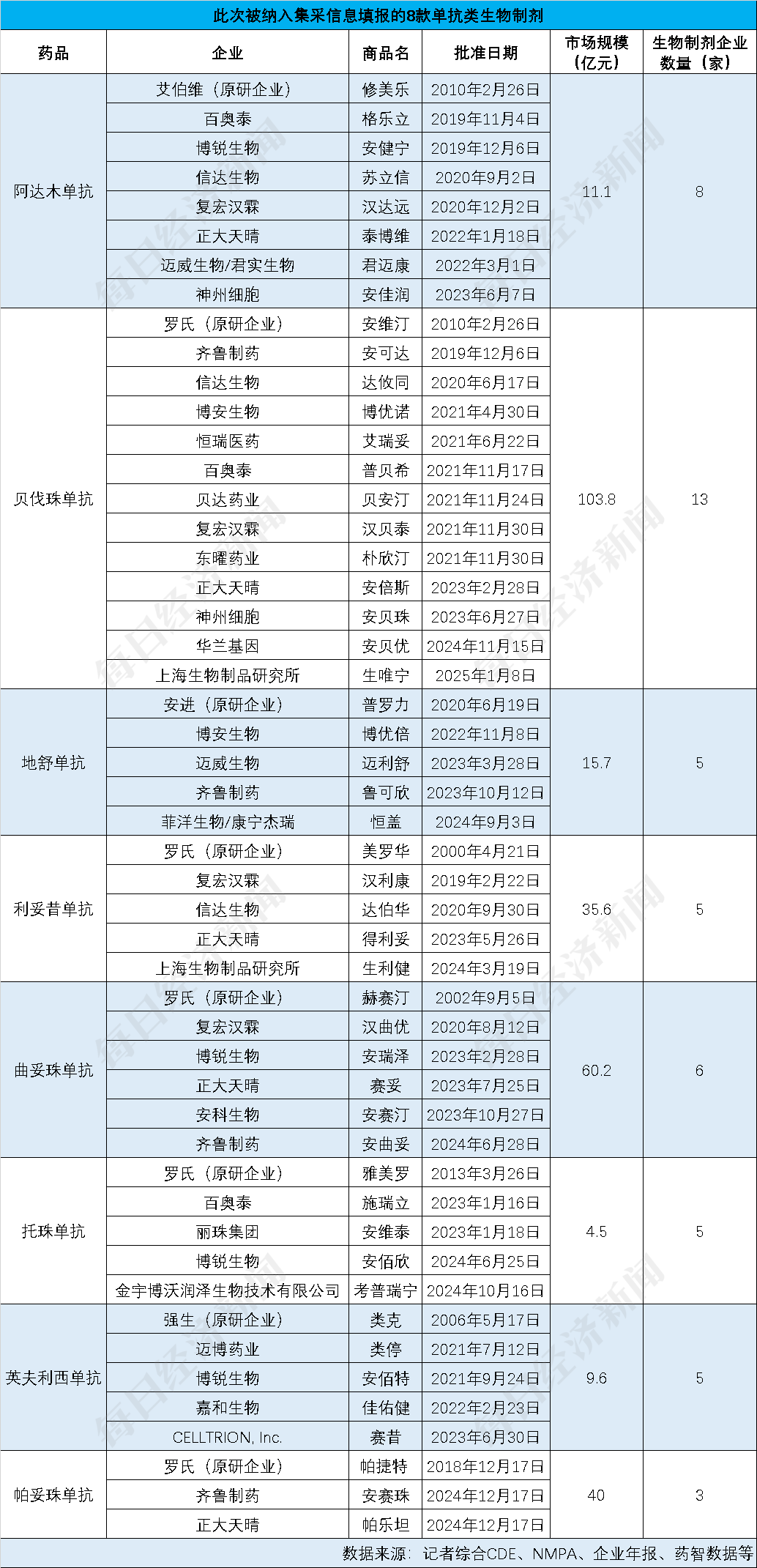 生物类似药集采临近 近300亿元用药市场迎来洗牌