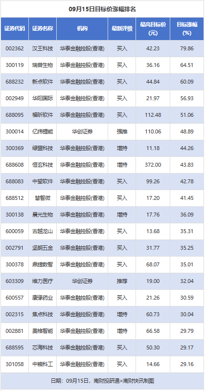 汉王科技目标价涨幅近80% 通威股份等评级被调低丨券商评级观察