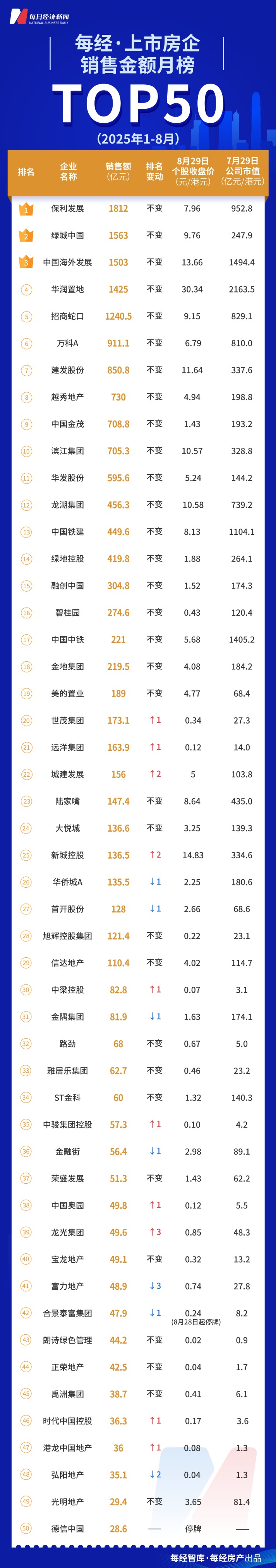 每经数读｜TOP50上市房企8月销售额回升，头部房企排名稳定