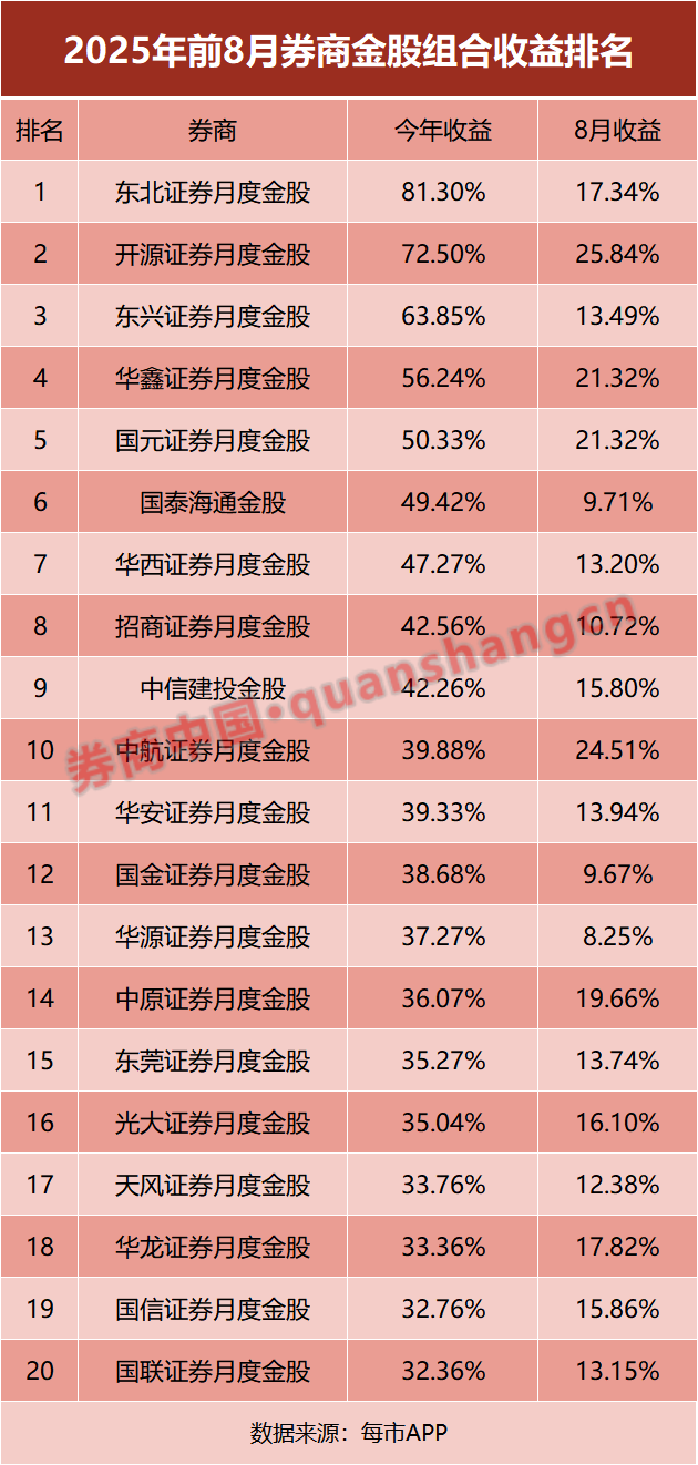 年内最高81%！券商金股金光闪闪！来看9月名单