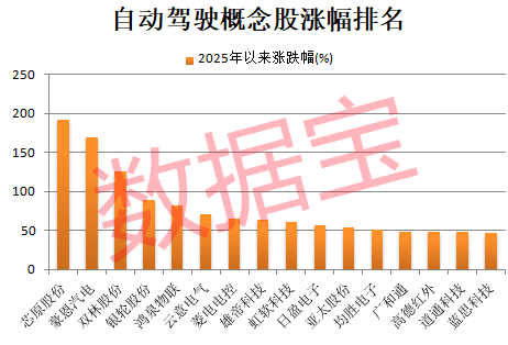 自动驾驶迎来新拐点 概念龙头创历史新高！机构扎堆关注股出炉
