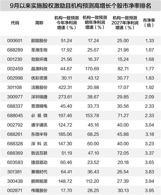 股权激励护航 机构预测35股业绩高成长