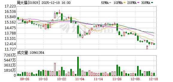周大福明天涨价！一条金手链要多收9000元