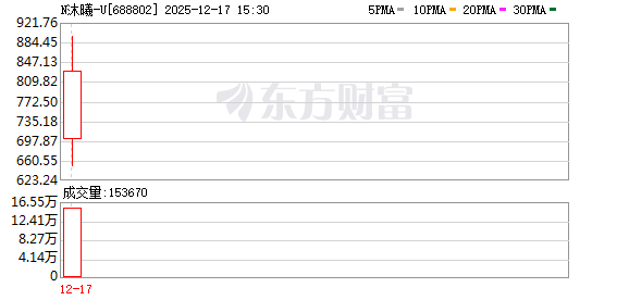 主力复盘：17.08亿爆拉N沐曦-U 17.52亿流出永辉超市