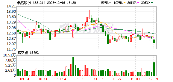 科创板晚报|卓然股份实控人被立案调查 国科军工已与凌空天行合作